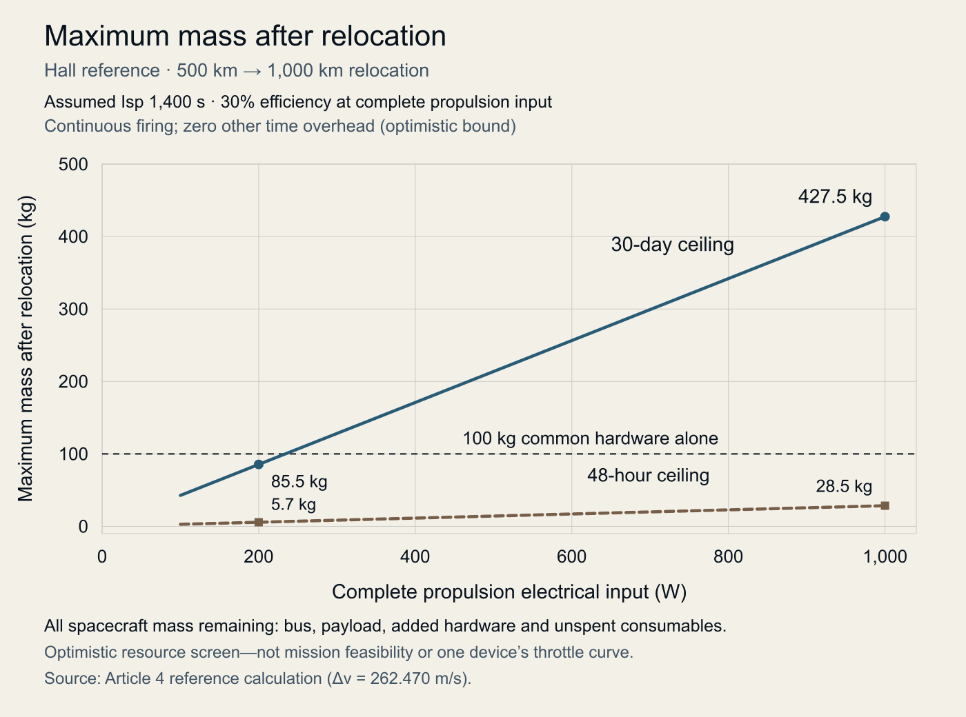 Optimistic maximum spacecraft mass remaining after relocation versus complete propulsion input power. The 30-day ceiling rises from 85.5 kg at 200 W to 427.5 kg at 1,000 W; the 48-hour curve remains below the 100 kg common-hardware mass throughout the plotted range.