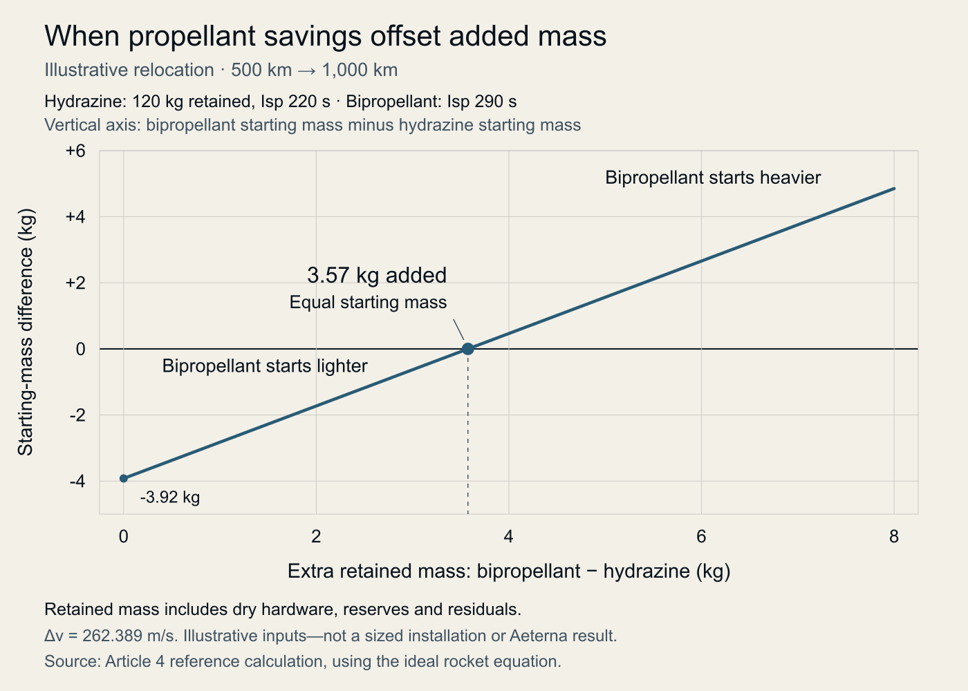 Calculated starting-mass difference versus added bipropellant retained mass. The bipropellant reference starts lighter below 3.57 kg of additional retained mass and heavier above it.